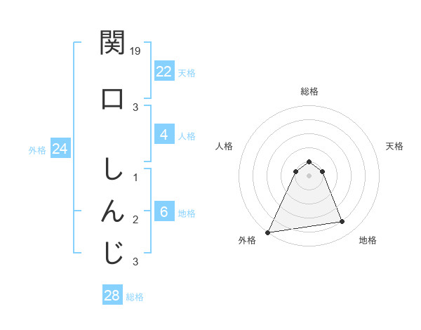 関口 しんじさんの名前の鑑定結果は 姓名判断ネット