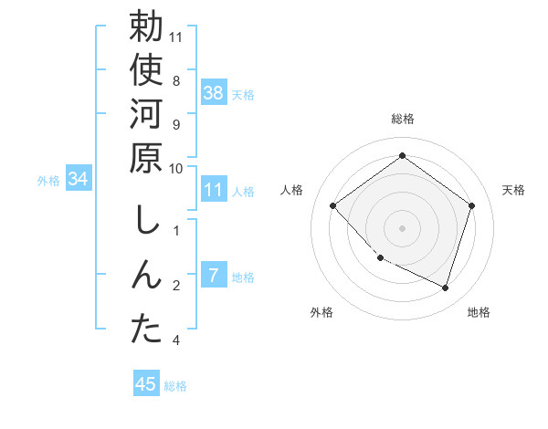 勅使河原 しんたさんの名前の鑑定結果は 姓名判断ネット