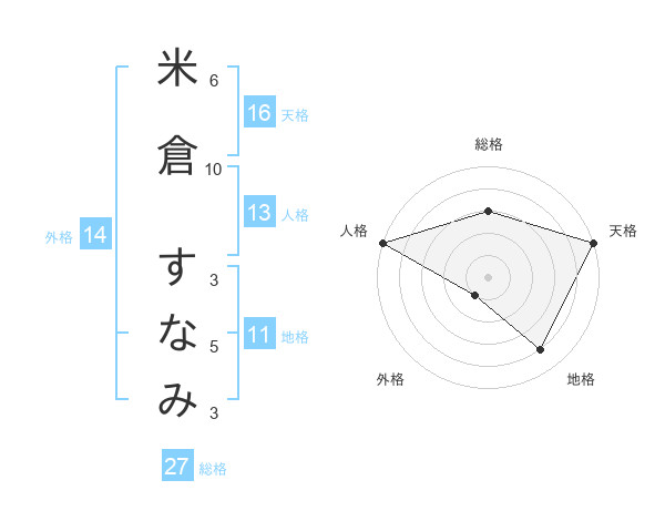 米倉 すなみさんの名前の鑑定結果は 姓名判断ネット