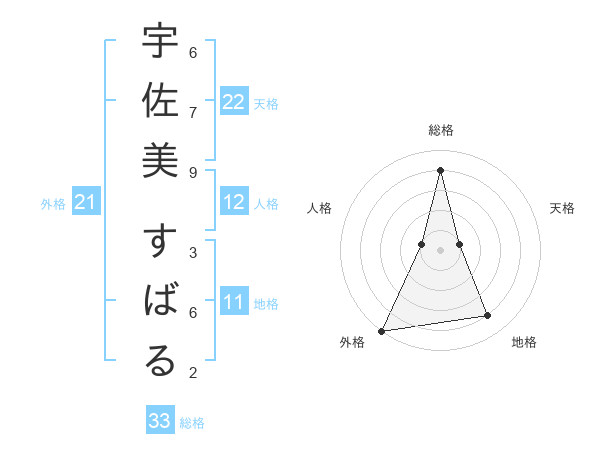 宇佐美 すばるさんの名前の鑑定結果は 姓名判断ネット