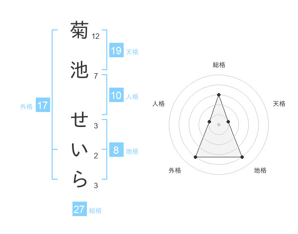 菊池 せいらさんの名前の鑑定結果は 姓名判断ネット