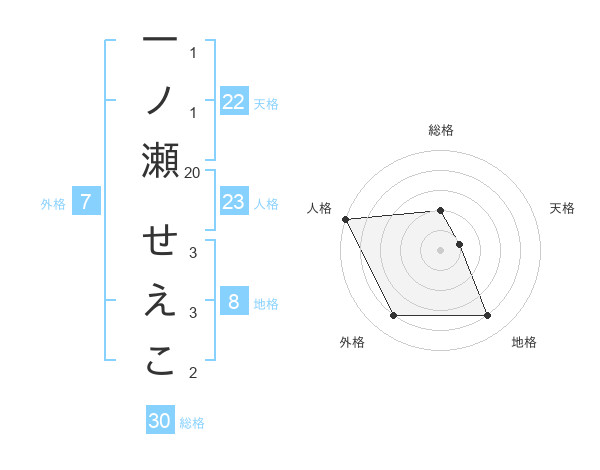 一ノ瀬 せえこさんの名前の鑑定結果は 姓名判断ネット