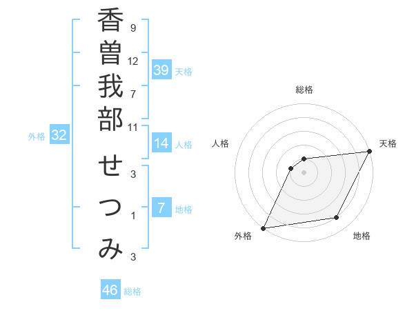 香曽我部 せつみさんの名前の鑑定結果は 姓名判断ネット