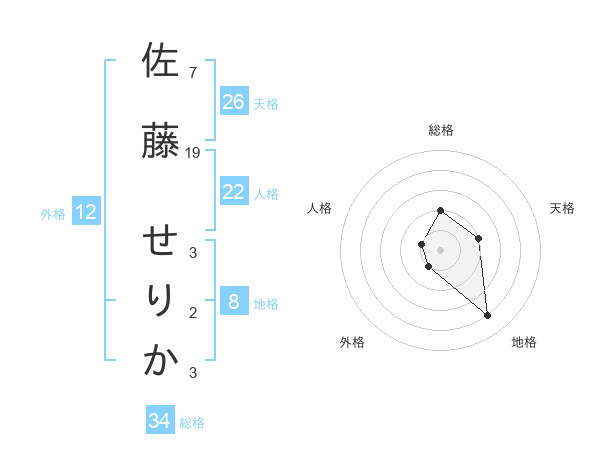 佐藤 せりかさんの名前の鑑定結果は 姓名判断ネット