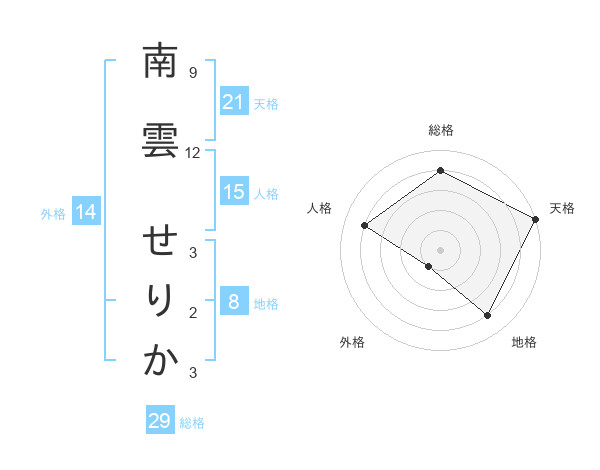 南雲 せりかさんの名前の鑑定結果は 姓名判断ネット
