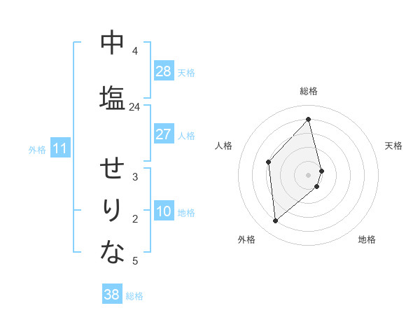 中塩 せりなさんの名前の鑑定結果は 姓名判断ネット
