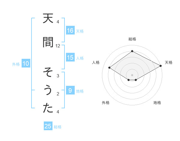 天間 そうたさんの名前の鑑定結果は 姓名判断ネット