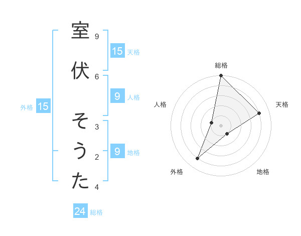 室伏 そうたさんの名前の鑑定結果は 姓名判断ネット