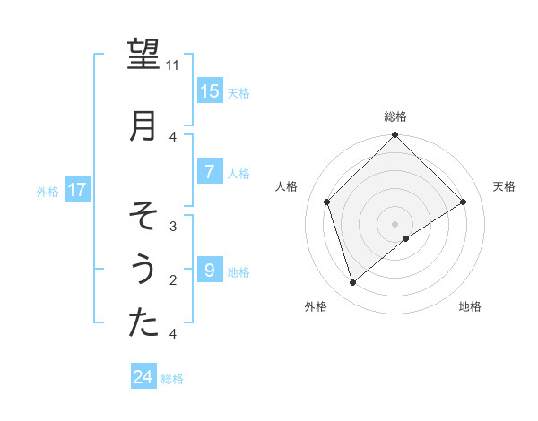 望月 そうたさんの名前の鑑定結果は 姓名判断ネット