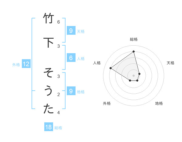 竹下 そうたさんの名前の鑑定結果は 姓名判断ネット