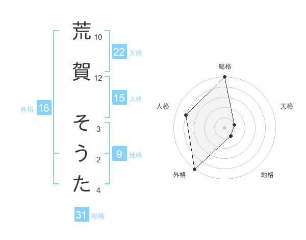 荒賀 そうたさんの名前の鑑定結果は 姓名判断ネット