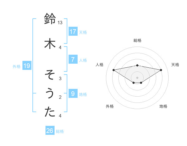 鈴木 そうたさんの名前の鑑定結果は 姓名判断ネット