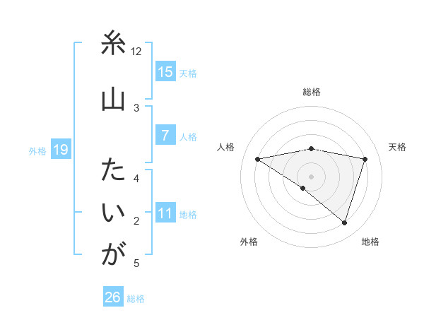 糸山 たいがさんの名前の鑑定結果は 姓名判断ネット