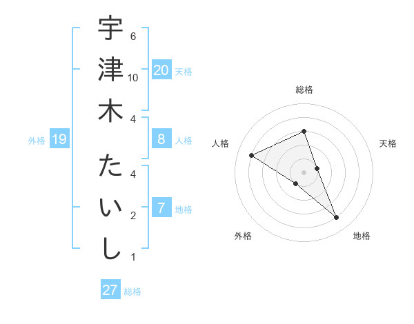 宇津木 たいしさんの名前の鑑定結果は 姓名判断ネット