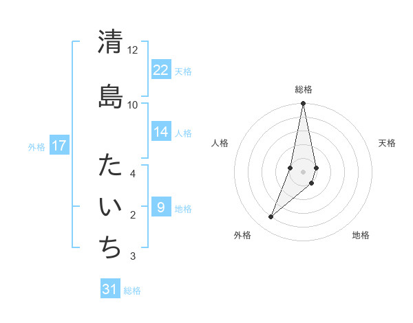 清島 たいちさんの名前の鑑定結果は 姓名判断ネット