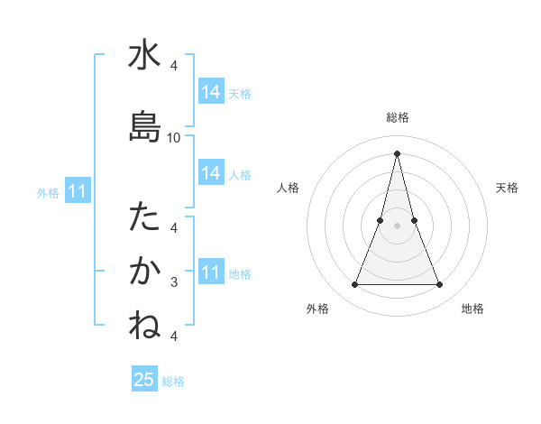 水島 たかねさんの名前の鑑定結果は 姓名判断ネット
