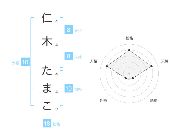 仁木 たまこさんの名前の鑑定結果は 姓名判断ネット