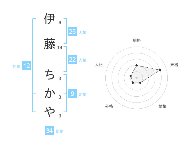 伊藤 ちかやさんの名前の鑑定結果は 姓名判断ネット