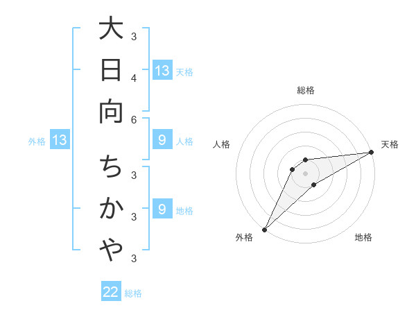 大日向 ちかやさんの名前の鑑定結果は 姓名判断ネット