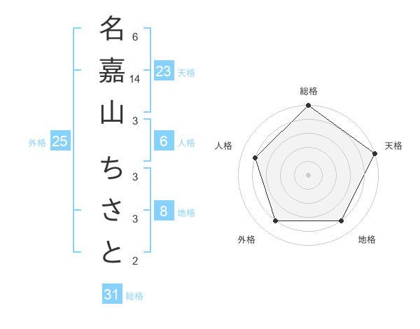 名嘉山 ちさとさんの名前の鑑定結果は 姓名判断ネット