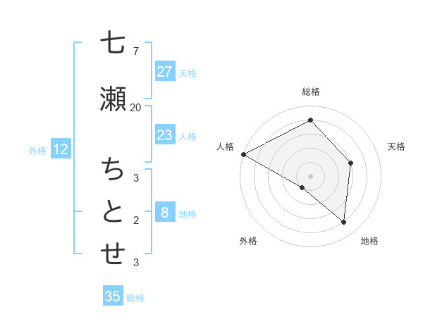 七瀬 ちとせさんの名前の鑑定結果は 姓名判断ネット