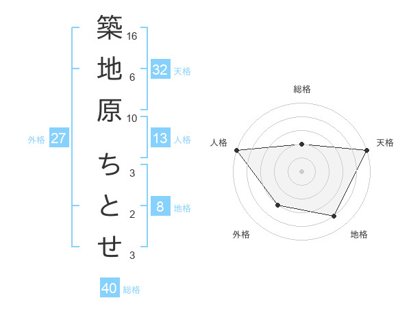 築地原 ちとせさんの名前の鑑定結果は 姓名判断ネット
