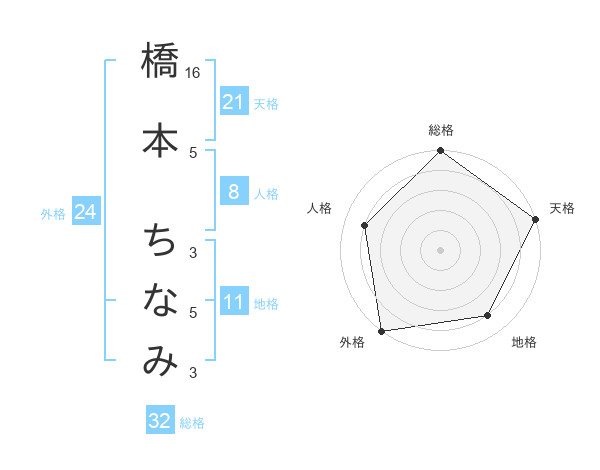 橋本 ちなみさんの名前の鑑定結果は 姓名判断ネット
