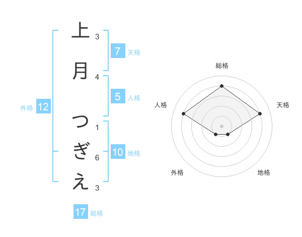 上月 つぎえさんの名前の鑑定結果は 姓名判断ネット