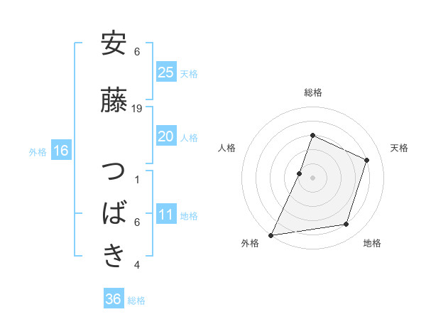 安藤 つばきさんの名前の鑑定結果は 姓名判断ネット
