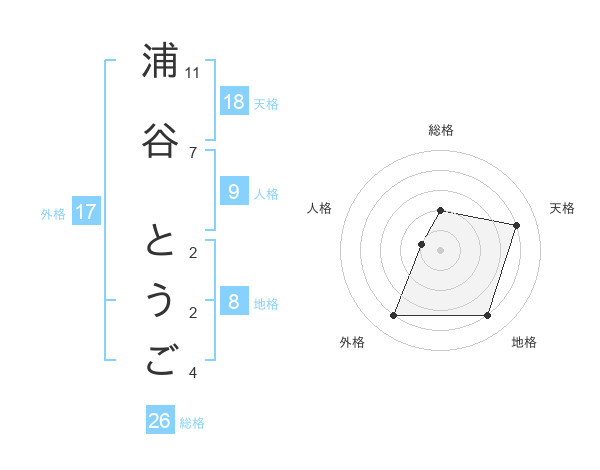 浦谷 とうごさんの名前の鑑定結果は 姓名判断ネット