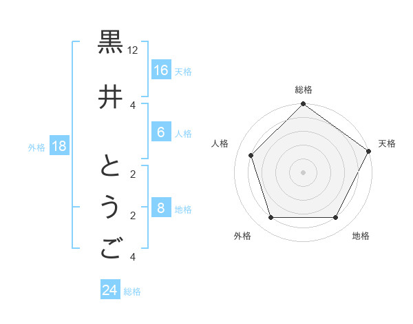 黒井 とうごさんの名前の鑑定結果は 姓名判断ネット