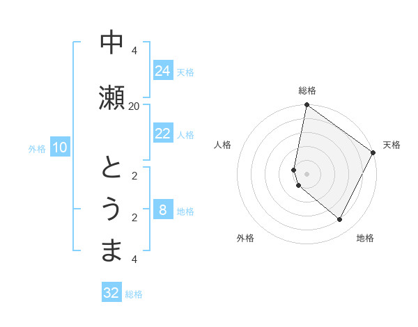 中瀬 とうまさんの名前の鑑定結果は 姓名判断ネット