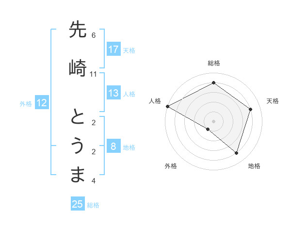 先崎 とうまさんの名前の鑑定結果は 姓名判断ネット