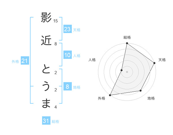 影近 とうまさんの名前の鑑定結果は 姓名判断ネット