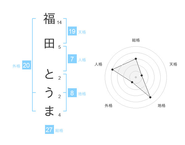 福田 とうまさんの名前の鑑定結果は 姓名判断ネット