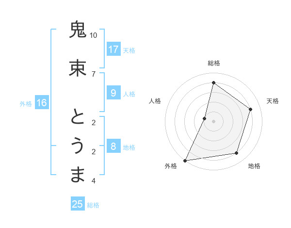 鬼束 とうまさんの名前の鑑定結果は 姓名判断ネット