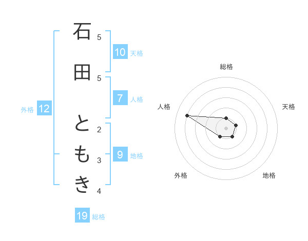 石田 ともきさんの名前の鑑定結果は 姓名判断ネット