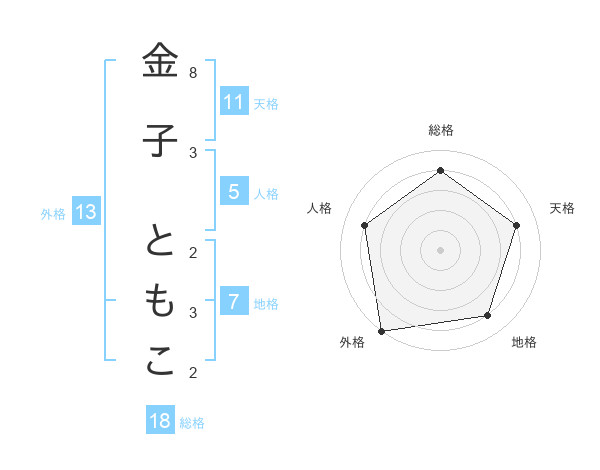 金子 ともこさんの名前の鑑定結果は 姓名判断ネット