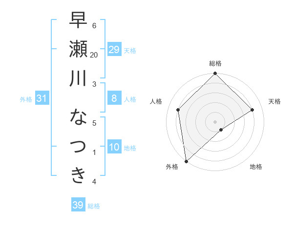 早瀬川 なつきさんの名前の鑑定結果は 姓名判断ネット