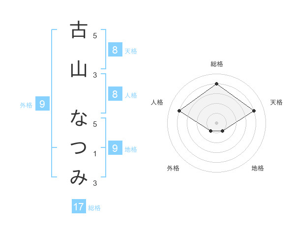 古山 なつみさんの名前の鑑定結果は 姓名判断ネット