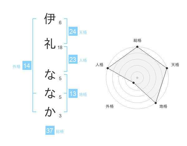 伊礼 ななかさんの名前の鑑定結果は 姓名判断ネット