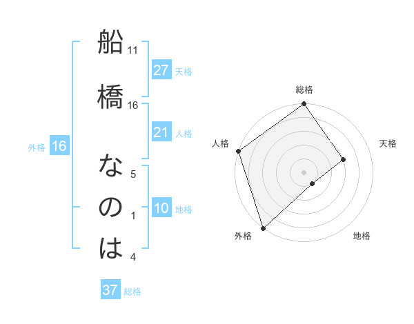 船橋 なのはさんの名前の鑑定結果は 姓名判断ネット