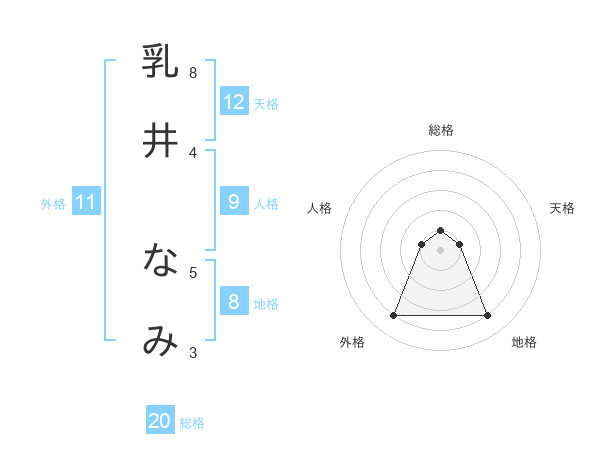 乳井 なみさんの名前の鑑定結果は 姓名判断ネット