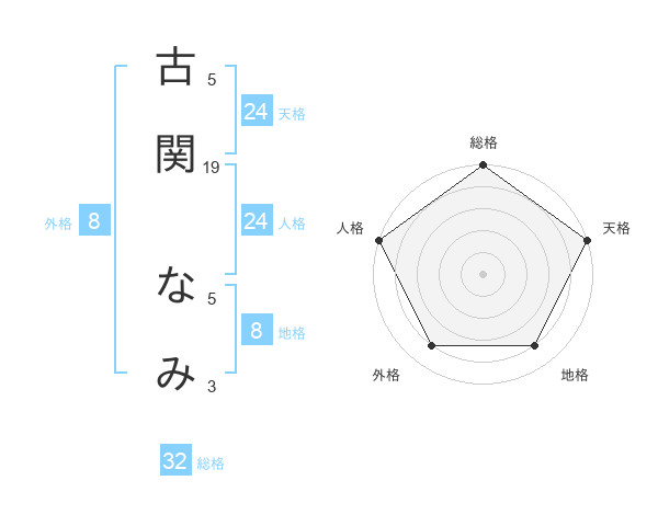古関 なみさんの名前の鑑定結果は 姓名判断ネット