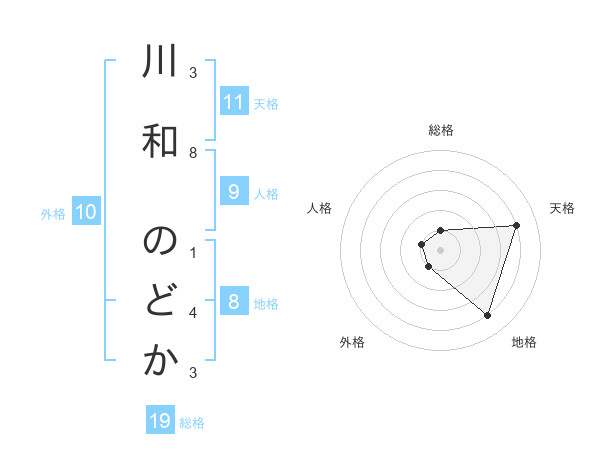 川和 のどかさんの名前の鑑定結果は 姓名判断ネット