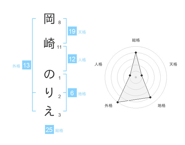 岡崎 のりえさんの名前の鑑定結果は 姓名判断ネット