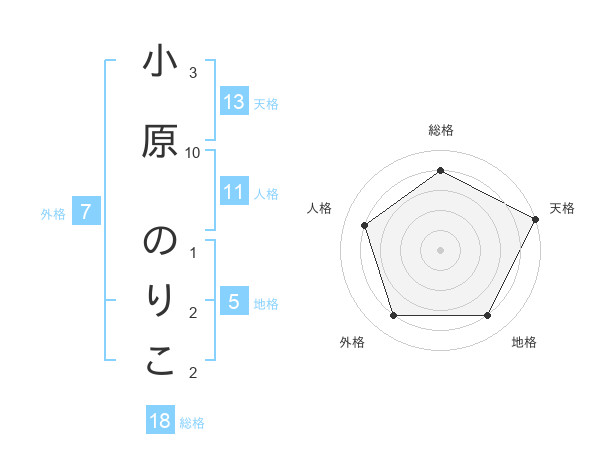 小原 のりこさんの名前の鑑定結果は 姓名判断ネット