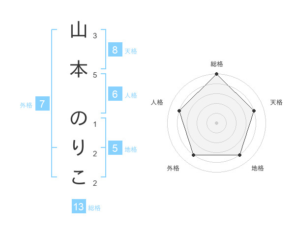 山本 のりこさんの名前の鑑定結果は 姓名判断ネット