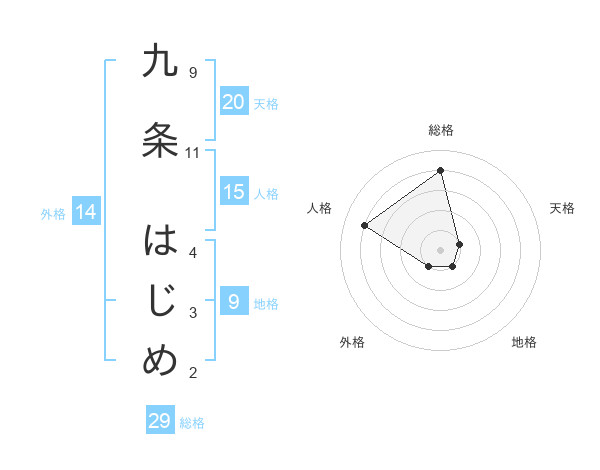 九条 はじめさんの名前の鑑定結果は 姓名判断ネット