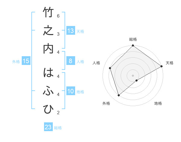 竹之内 はふひさんの名前の鑑定結果は 姓名判断ネット